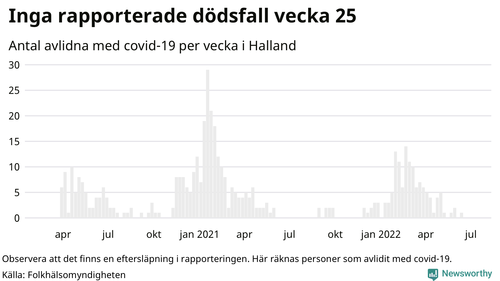 Antal dödsfall med covid-19 per vecka